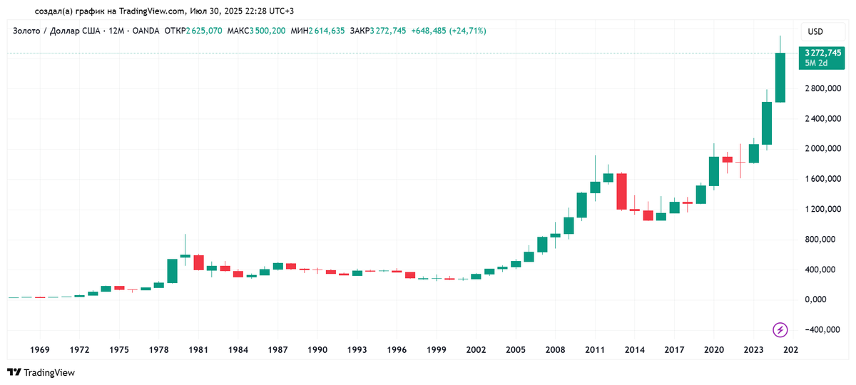 Годовой график золота в долларах США с 02.01.1967 по 30.07.2025. Источник: TradingView
