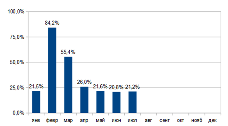 Доля пассивного дохода, ушедшая на потребление в 2025 г.