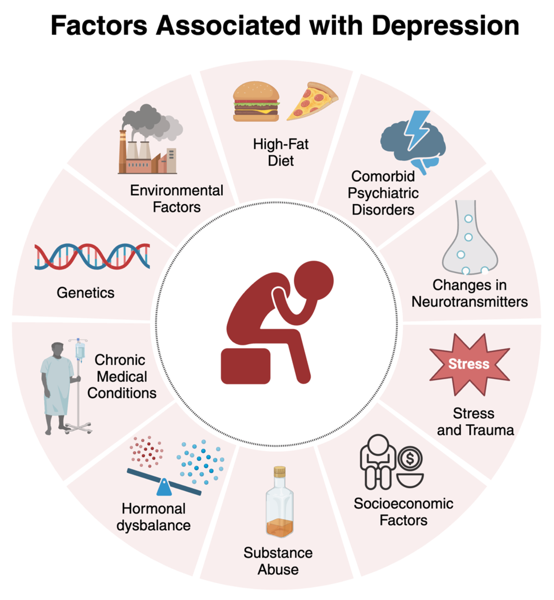 Факторы, связанные с депрессией. На этом рисунке показаны различные факторы, связанные с депрессией, в том числе генетические и эпигенетические факторы (наследственные черты и изменения в экспрессии генов), факторы окружающей среды (загрязнение и условия жизни), длительный стресс и травмирующий опыт, сопутствующие психические расстройства (например, тревожность и биполярное расстройство), диета с высоким содержанием жиров, хронические заболевания (например, гипертония и диабет), гормональный дисбаланс (нарушение баланса гормонов щитовидной железы и половых гормонов, избыточная выработка кортизола и т. д.), злоупотребление психоактивными веществами, социально-экономические факторы (финансовый стресс и низкий социально-экономический статус) и изменения в работе нейромедиаторов (изменение уровня серотонина и дофамина).