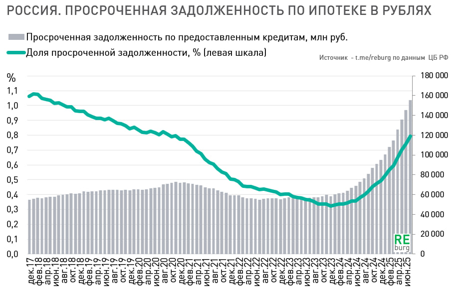 Данные Банк России