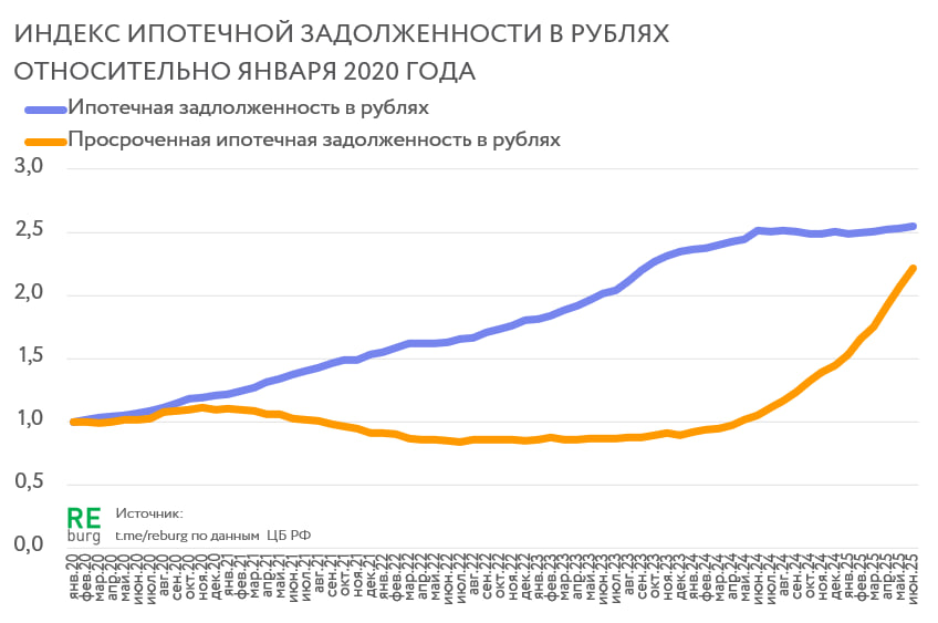 Как менялась динамика «плохих» и «хороших» ипотечных кредитов относительно начала 2020 года (до запуска массовой льготной ипотеки). Данные Бакнка России. 