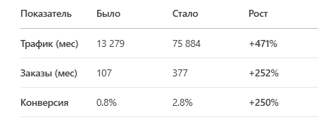 Средние показатели за всеь период продвижения