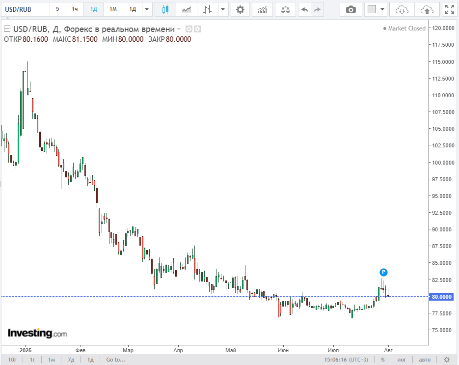 График доллара к рублю за 2025 год