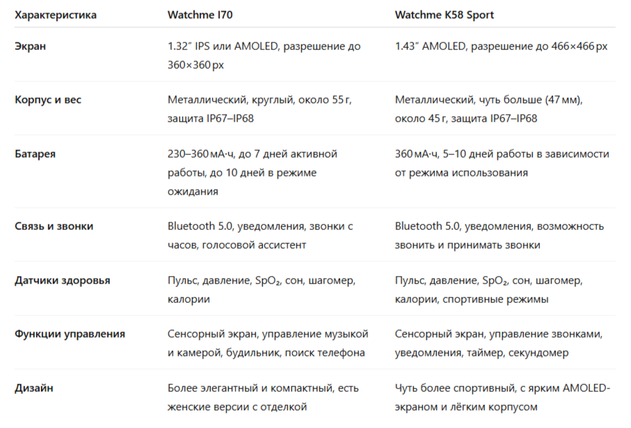 Сравнение смарт часов Watchme I70 и K58 Sport: что выбрать?