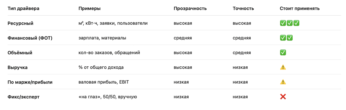 Выбор драйверов для аллокации