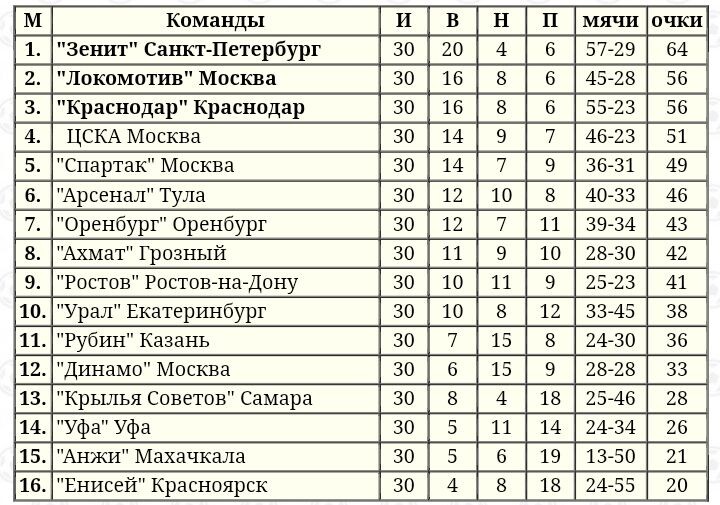 ФК «Амкар» (Пермь) в связи с финансовыми трудностями и задолженностями был расформирован и заменен на махачкалинский «Анжи».