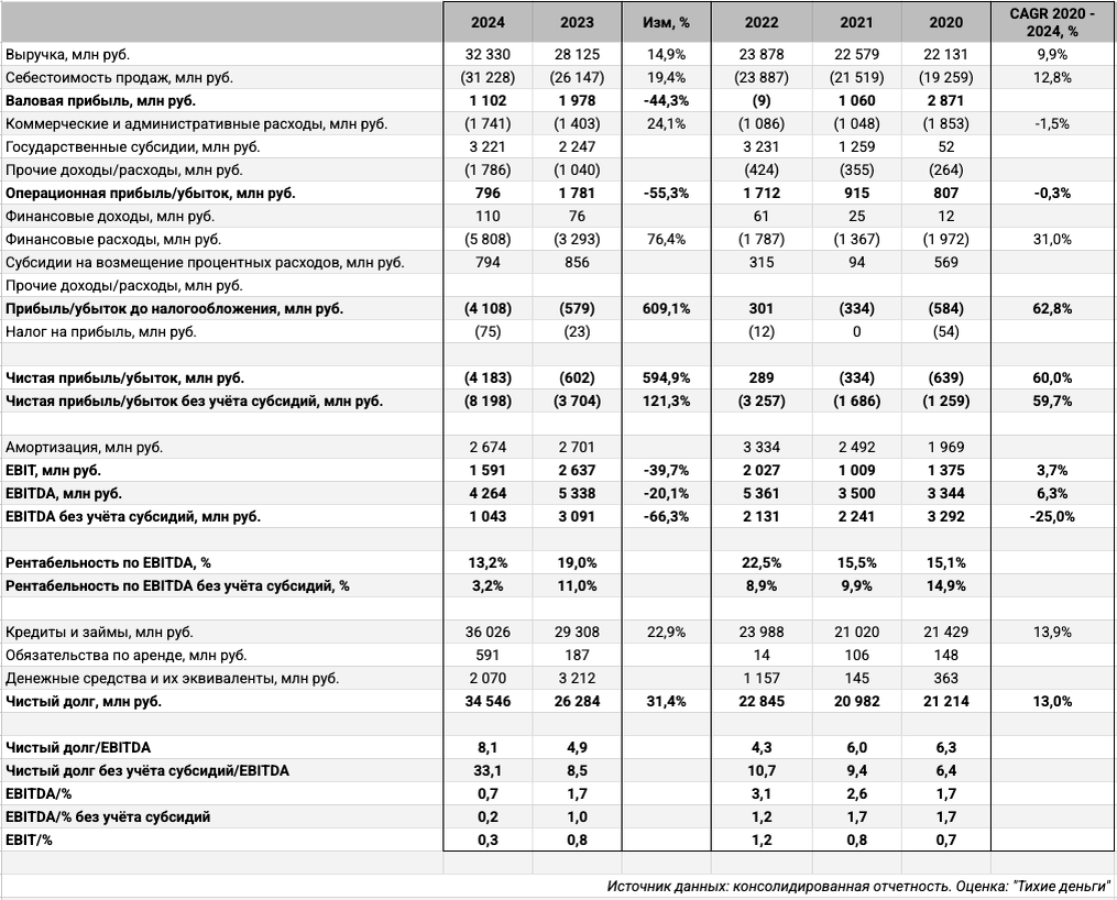 Консолидированная отчетность эмитента. Оценка: "Тихие деньги".