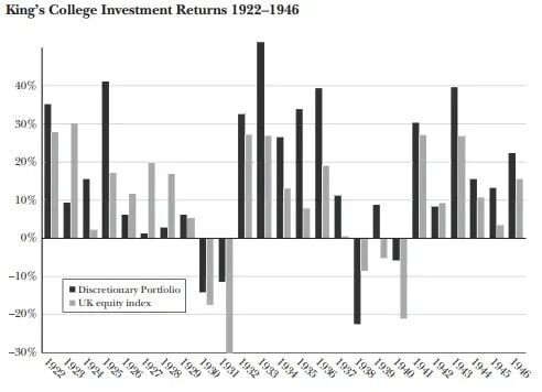 Доходность инвестиций King’s College и британского рынка акций, 1922-1946гг