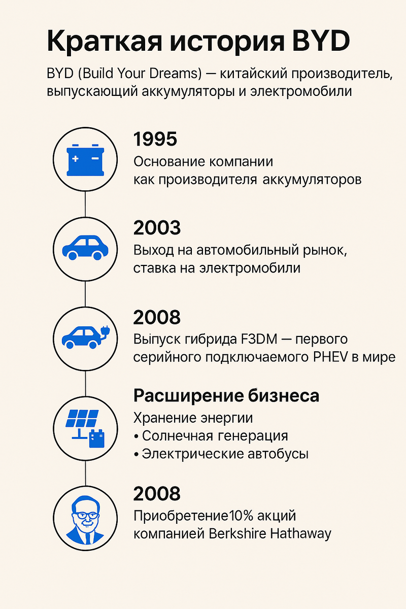 Краткая история BYD