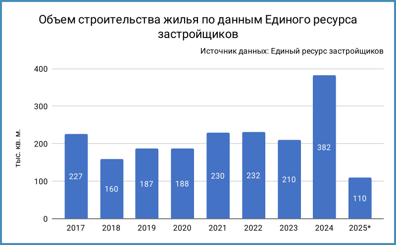Динамика объемов сдачи. * Даные за неполный год.