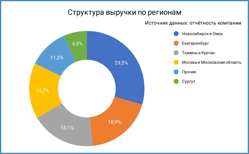 Структура выручки по регионам.