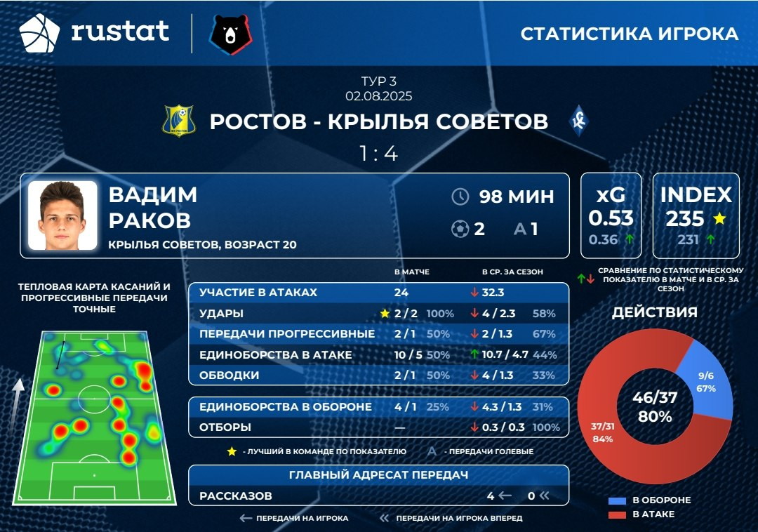 Статистика Вадима Ракова по игре с "Ростовом"