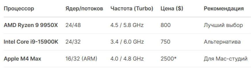 Лучшие модели 2025 года