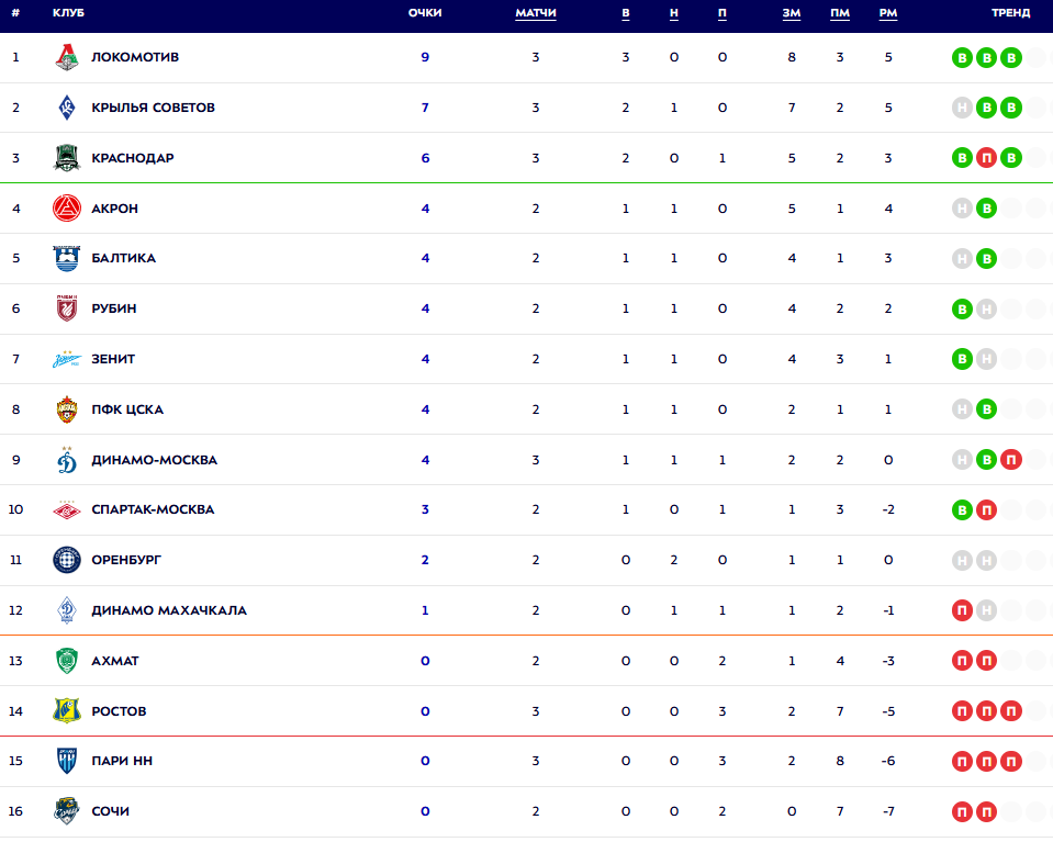 Турнирная таблица РПЛ. Источник: МИР РПЛ