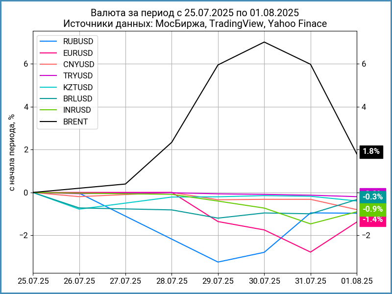 Недельная динамика валют.