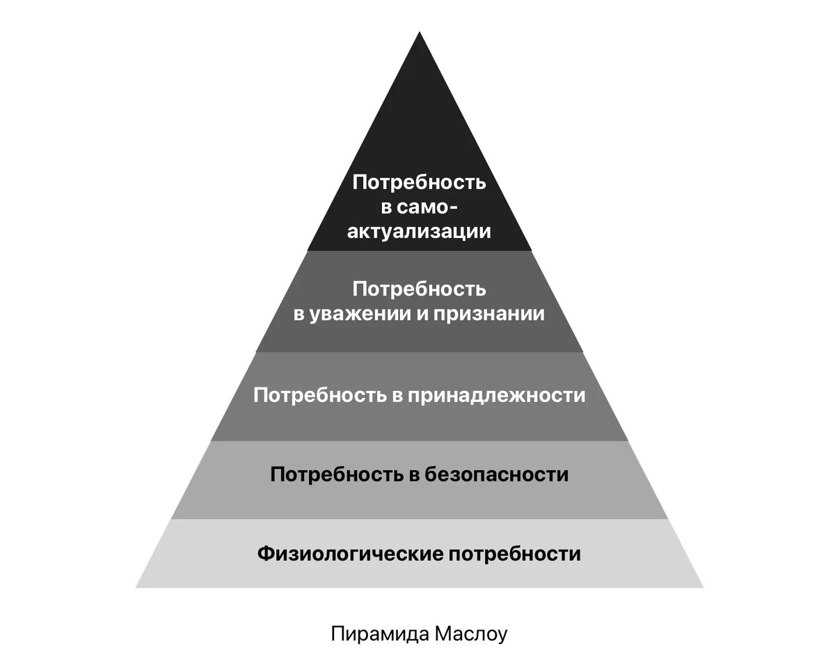 Пирамида Потребностей по Маслоу. Источник: kasheloff.ru