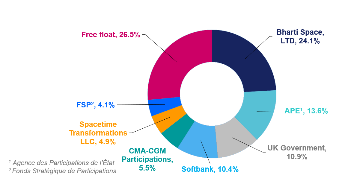 Распределение акций Eutelsat по состоянию на лето 2025 года. График с сайта Eutelsat.