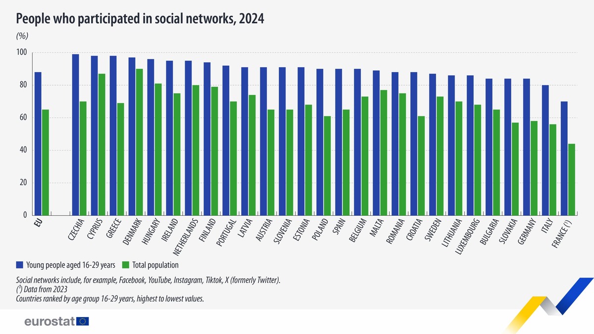 Таблица с сайта Eurostat, иллюстрирующее цитируемое здесь сообщение: Присутствие в 2024 году жителей Европейского союза в социальных сетях по странам. (синим % среди молодежи в возрасте 16–29 лет; зеленым — % среди всего населения). Владелец соцсетей Instagram и Facebook компания Metа признана в РФ экстремистской и запрещена.