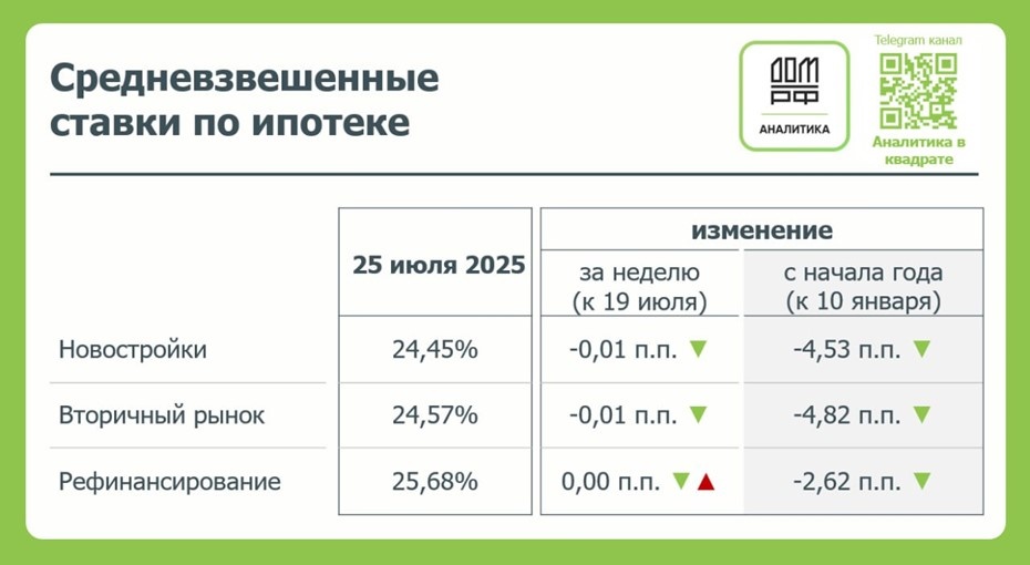    Средневзвешенные ставки по ипотеке. Автор фото: ДОМ.РФ