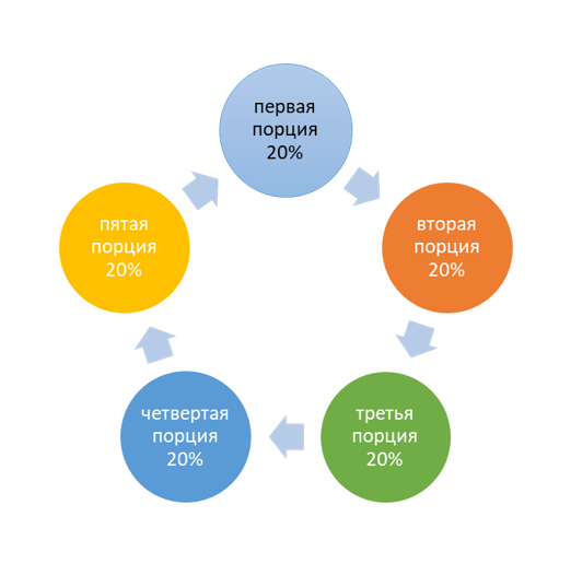 Схема употребления нормы белка№ 1