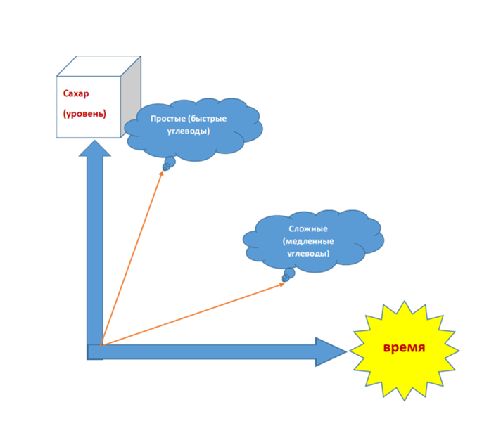 Схема  роста сахара в крови при употреблении углеводов.