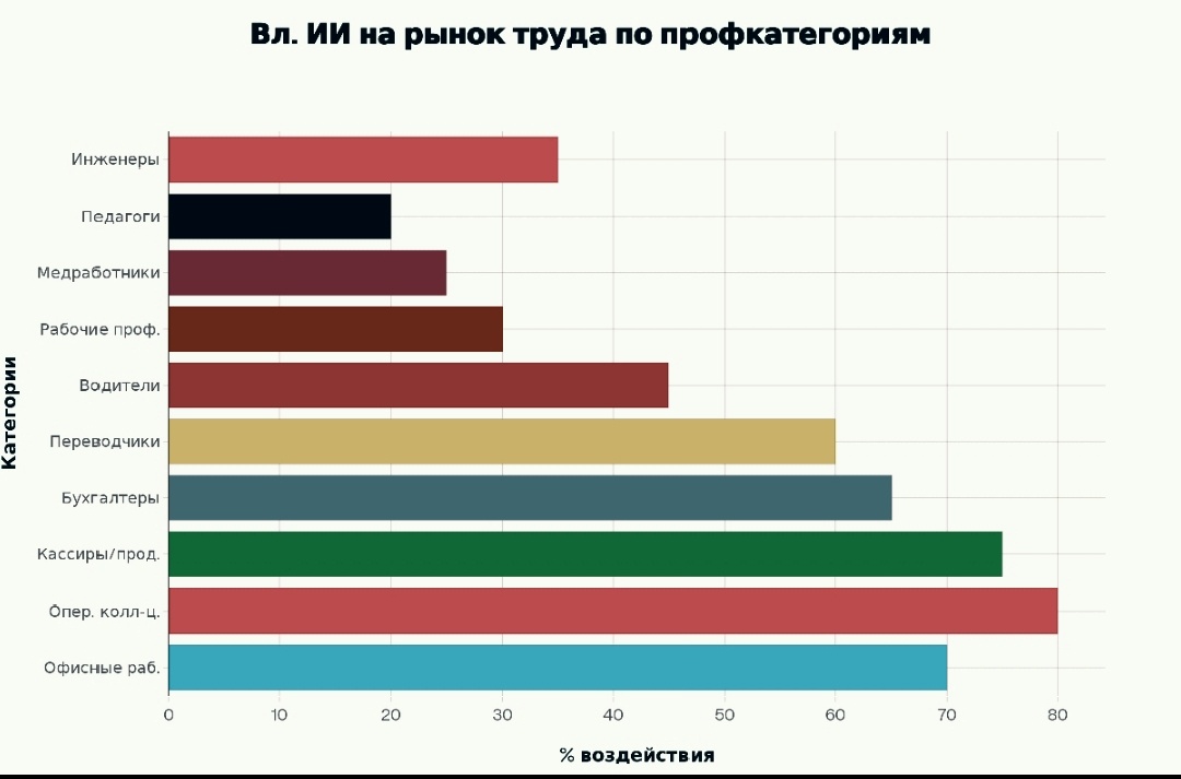 Влияние ИИ на рынок труда