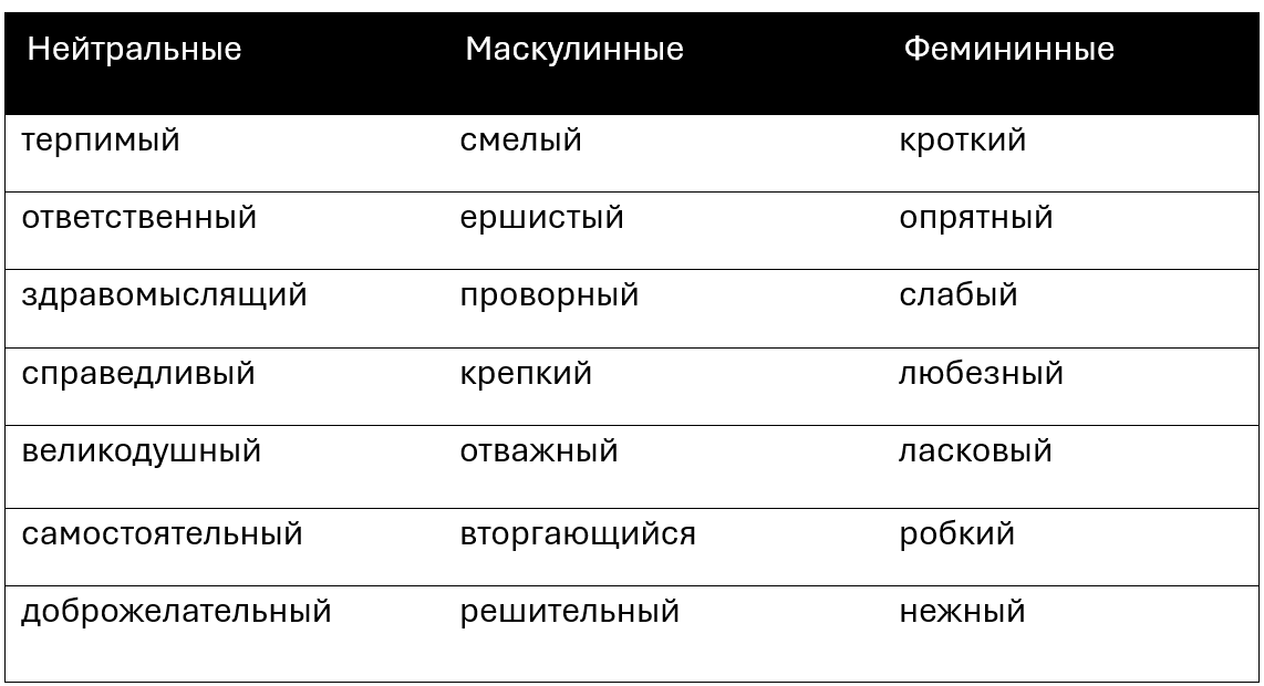 Таблица 1. Черты личности, участвующие в методике МиФ (Дворянчиков Н.В.)