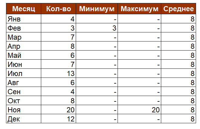 Динамика количества обращений работников за материальной помощью за 2024г. Пример отчета. 