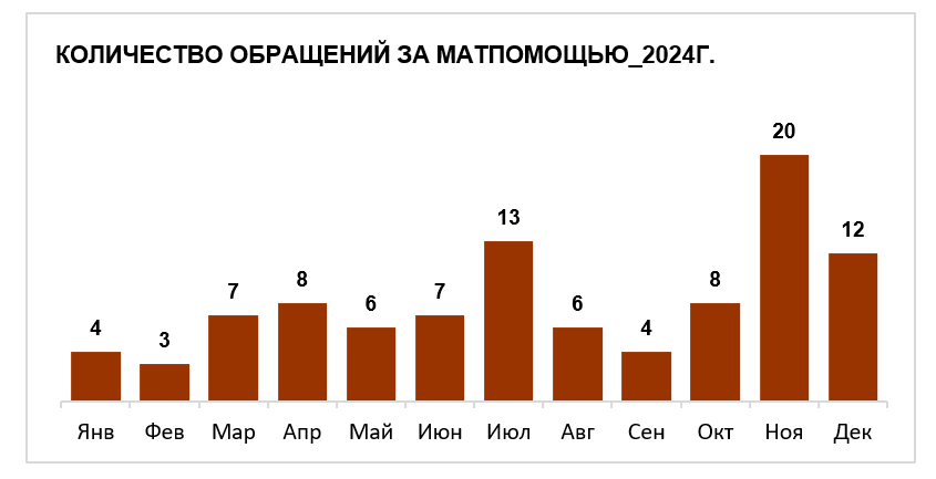 Динамика количества обращений работников за материальной помощью за 2024г. Пример базовой гистограммы