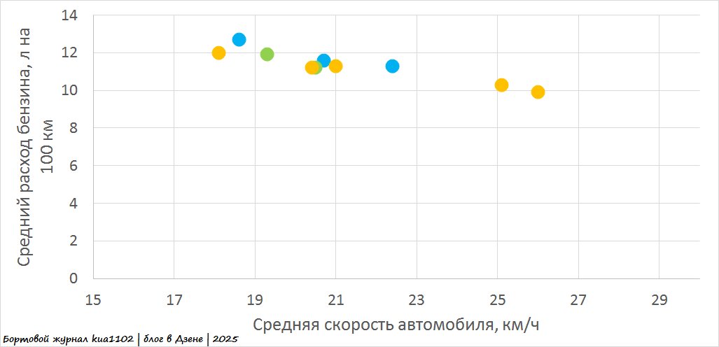 Зависимость расхода топлива кроссовера Chery Tiggo 4 New от средней скорости движения. Автор графики kua1102