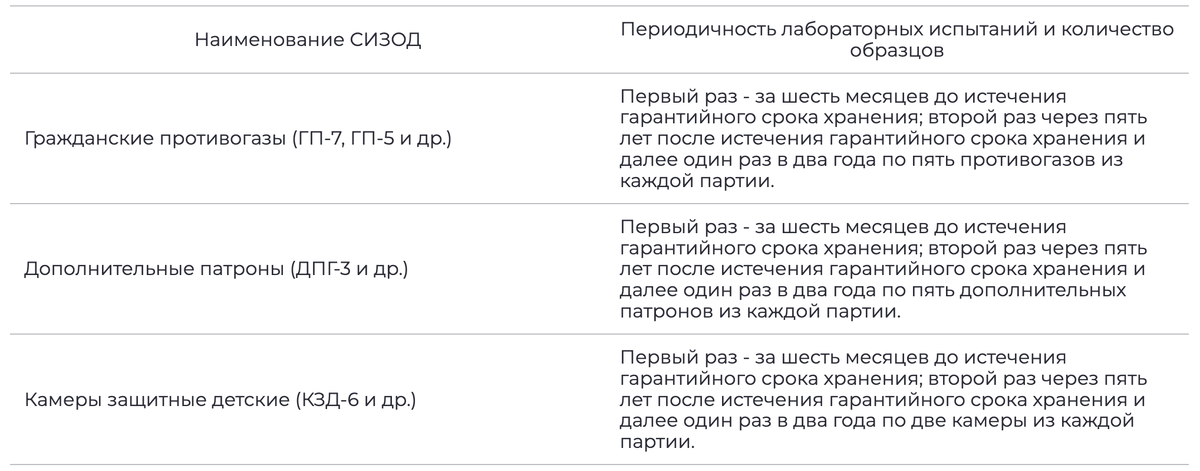 Таблица 1. Периодичность испытаний СИЗОД.