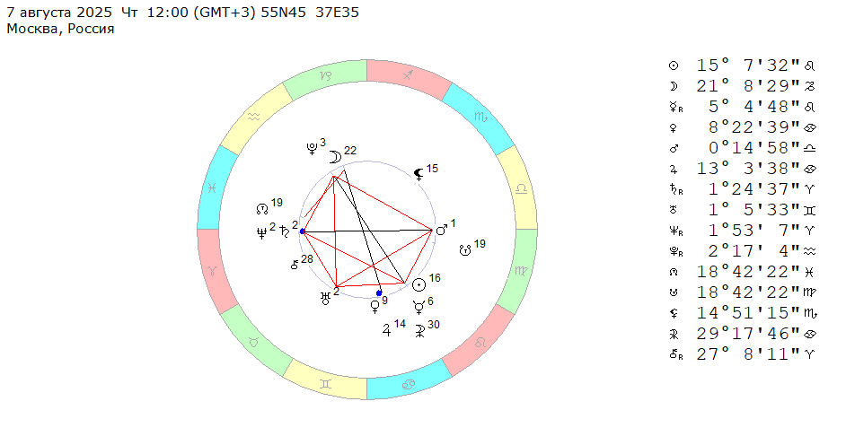 8 августа 2025 (четверг), полдень. Космограмма на эту неделю (с 4 по 10 августа 2025).
