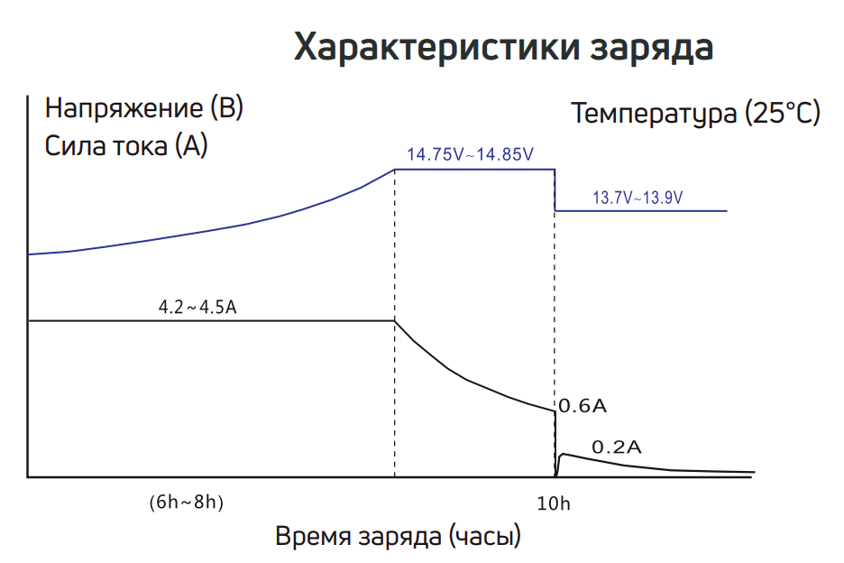 Характеристика заряда тяговой батареи