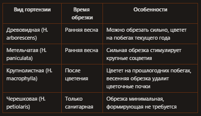 Таблица обрезки разных видов гортензий