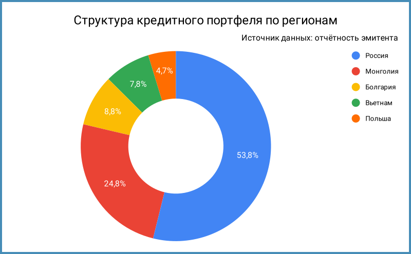 Структура кредитного портфеля по регионам.