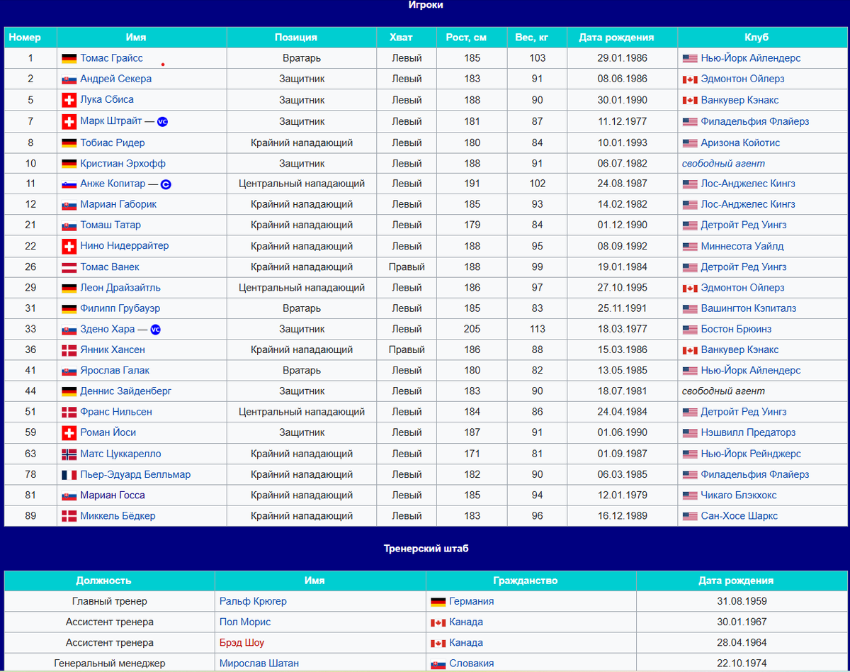 Состав сборной Европы (wiki)