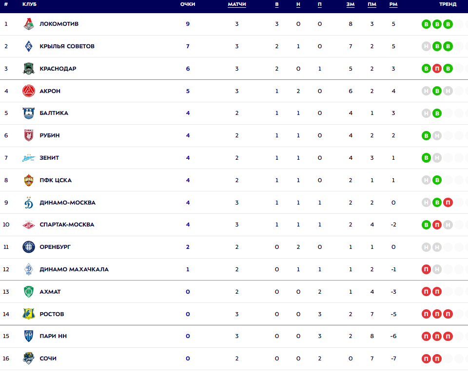 Турнирная таблица РПЛ. Источник: официальный сайт МИР РПЛ