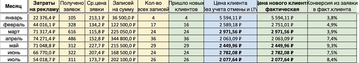 Статистика по месяцам