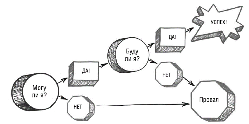 Схема из книги "6Д прорывного обучения" Р.Поллока