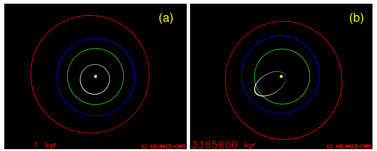 Орбиты: Меркурия (белым), Венеры (зеленым), Земли (синим) и Марса (красным) в течении 1 тысячи лет (слева) и 3,3 миллиардов лет (справа). Источник: https://arxiv.org/abs/1209.5996