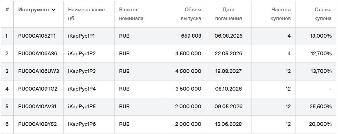 Облигации Делимобиль на Мосбирже. Данные от 05.08.2025. Источник: сайт Мосбиржи