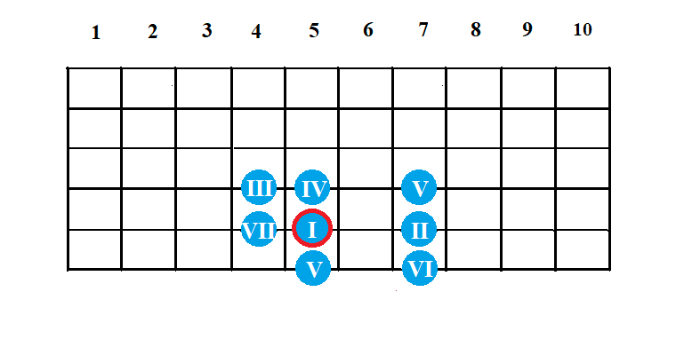 10.6. Учимся подбирать музыку на гитаре. Гармоническая модель I-VI-IV-V. Способ 4.