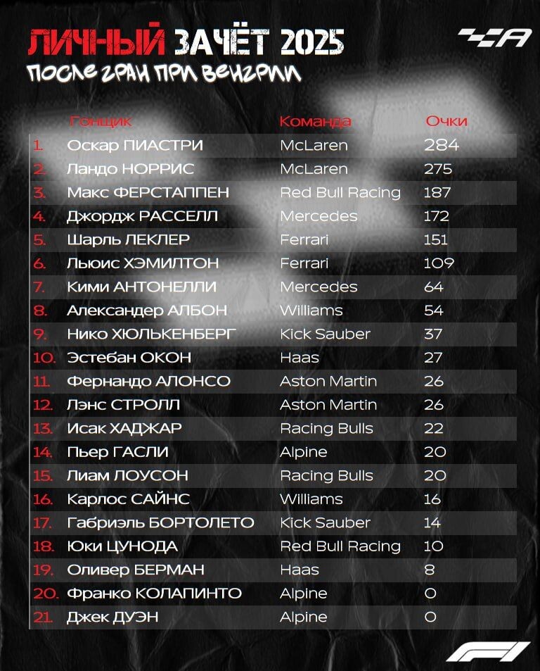    Личный зачет после 14-ти из 24-х гонок Формулы 1 2025 годаФото: Autosport.com.ru