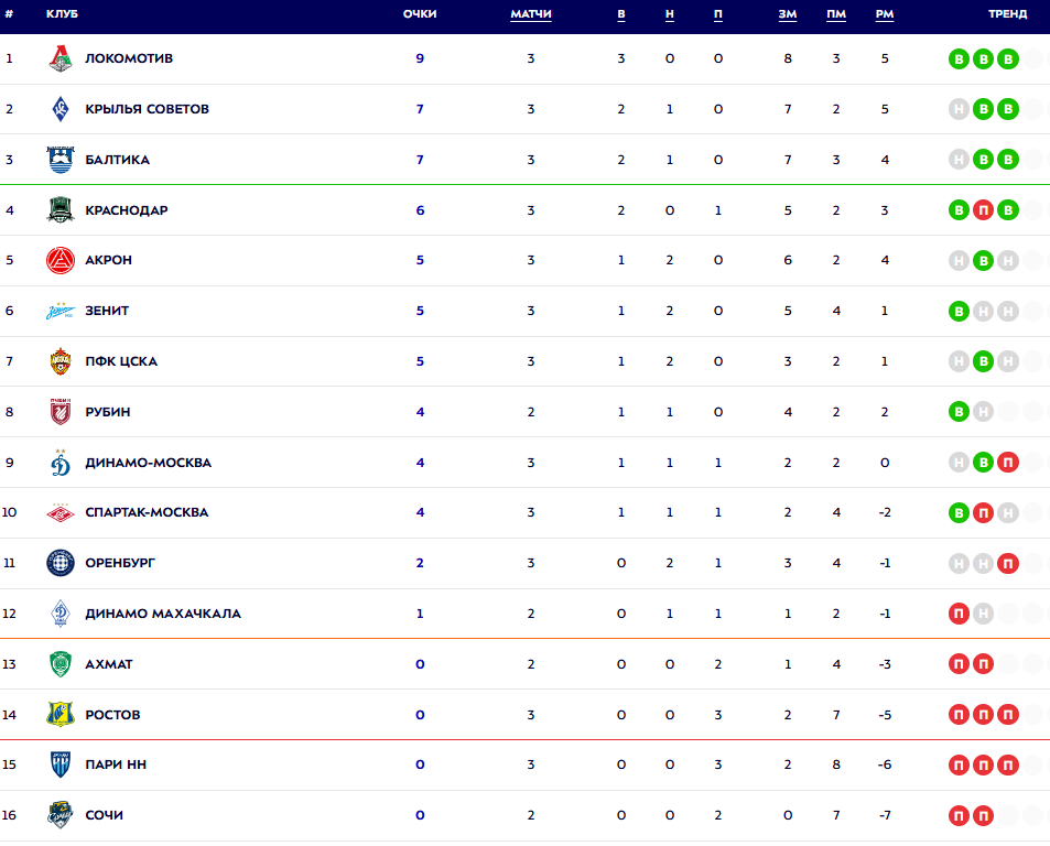 Турнирная таблица РПЛ. Источник: официальный сайт МИР РПЛ