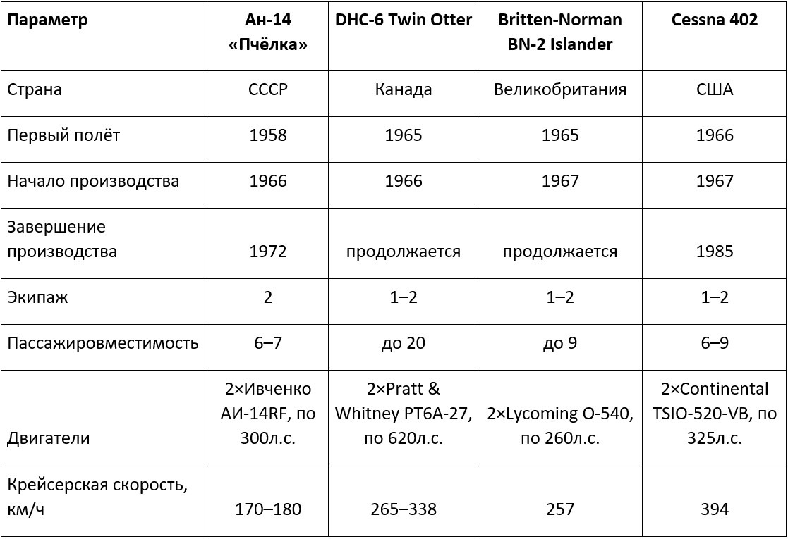 Ан-14 и его западные конкуренты: технические параметры