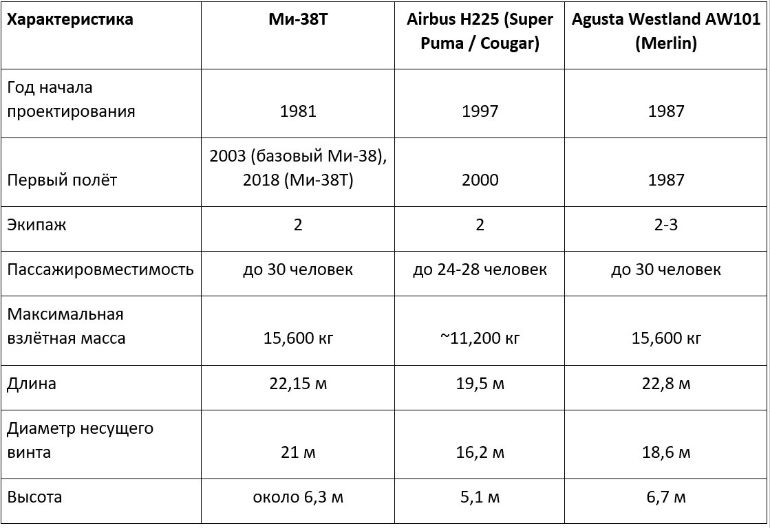 Сравнительные характеристики вертолётов Ми-38Т, H225 и AW101