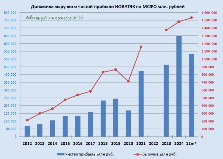 Динамика выручки и и чистой прибыли НОВАТЭК по МСФО