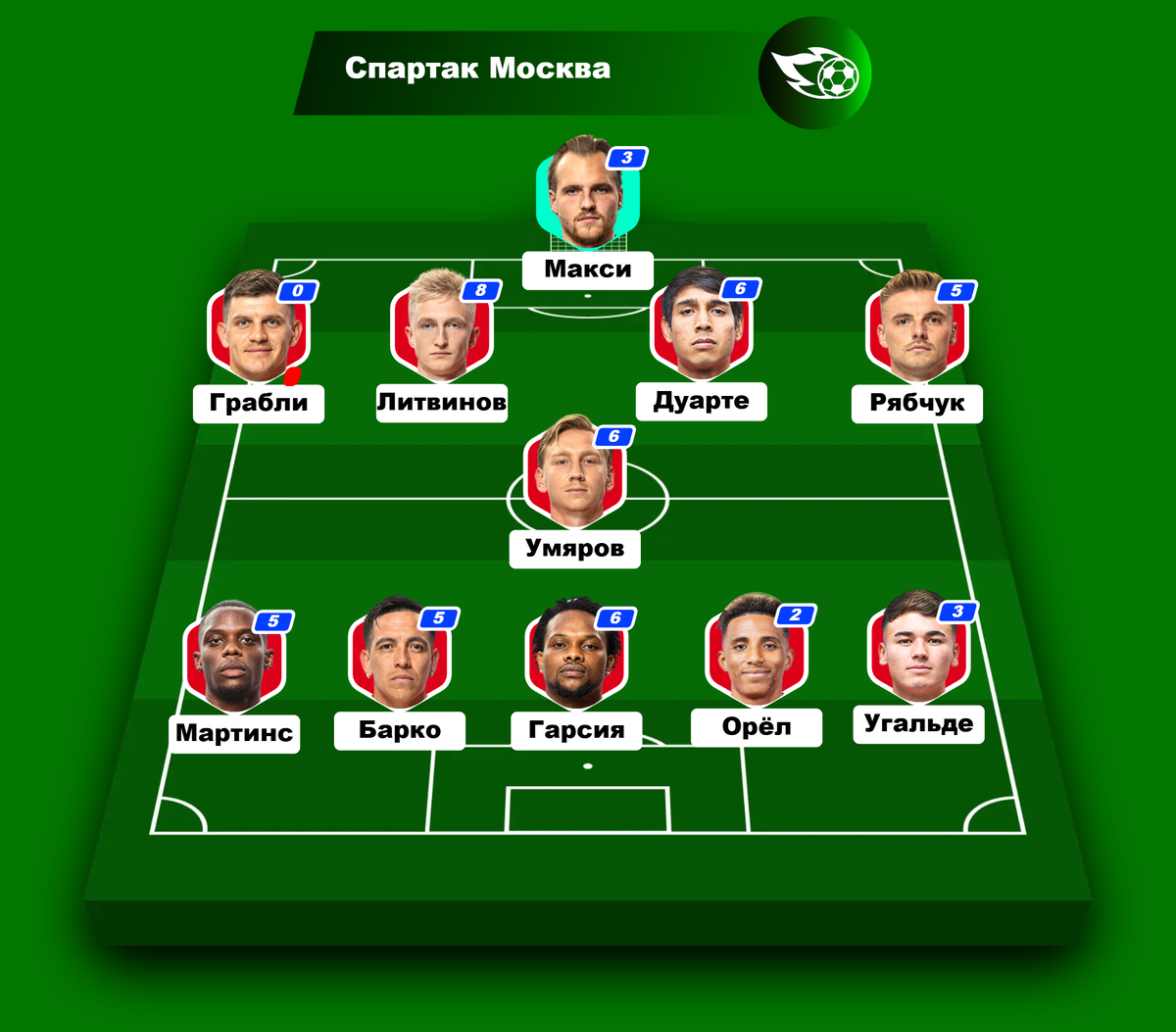 Стартовый состав и рейтинг