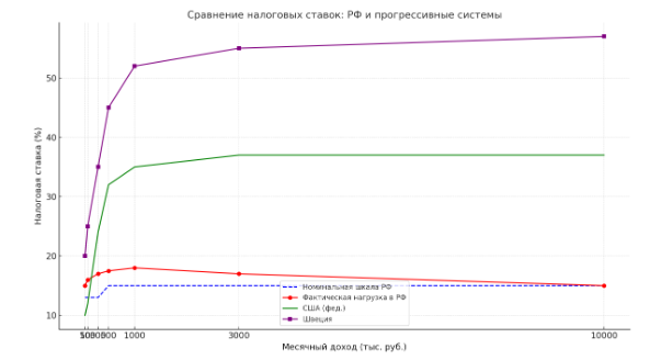 Вот визуализация, демонстрирующая иллюзию прогрессивности в налоговой системе России по сравнению с подлинно прогрессивными системами, такими как в США и Швеции. Красная линия отражает реальную налоговую нагрузку в РФ — с пиком для среднего класса и снижением для сверхбогатых за счёт схем, вычетов и структур собственности.