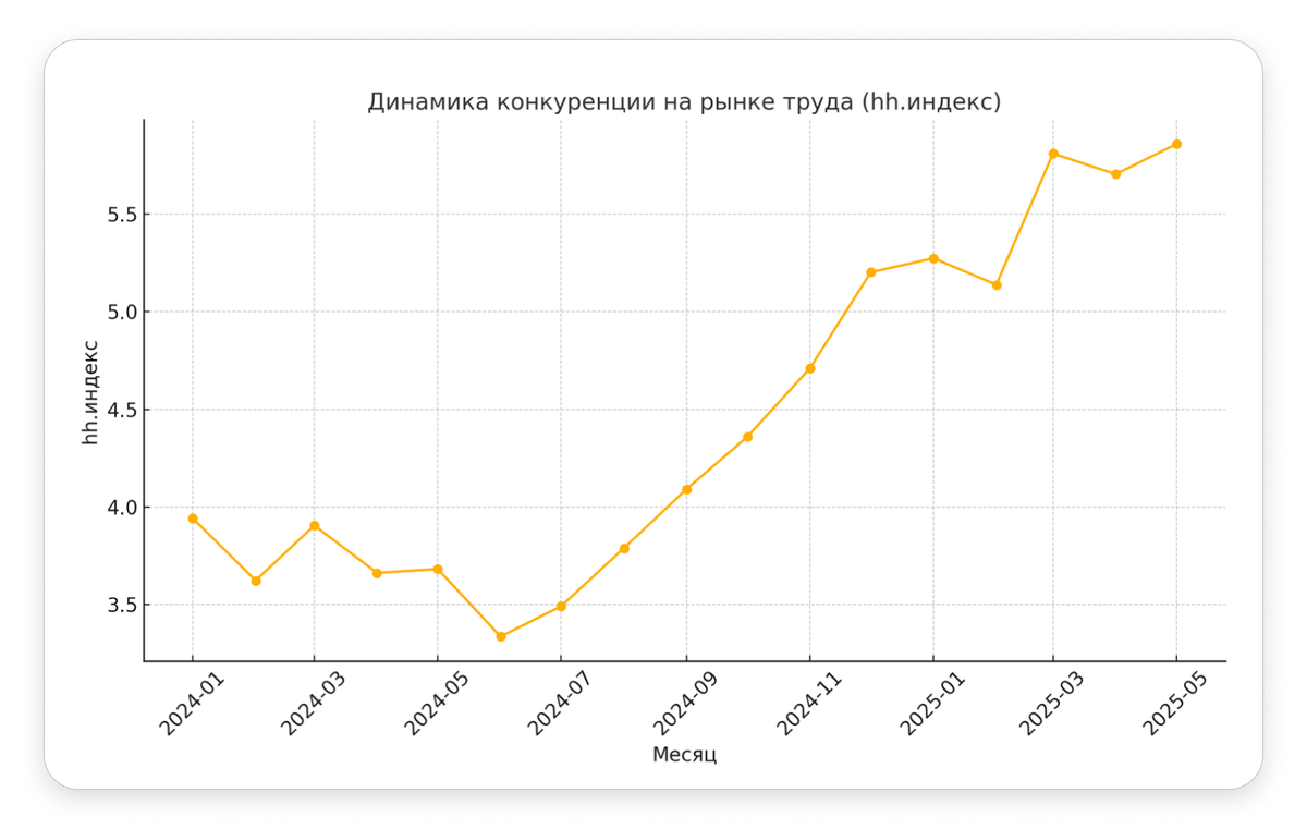 Конкуренция среди офисных сотрудников выросла. Источник - https://hh.ru/article/rynok-truda-v-2025-godu-pochemu-stalo-trudnee-iskat-rabotu
